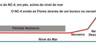 Centenário da Primeira Travessia Aérea do Atlântico – Parte XI