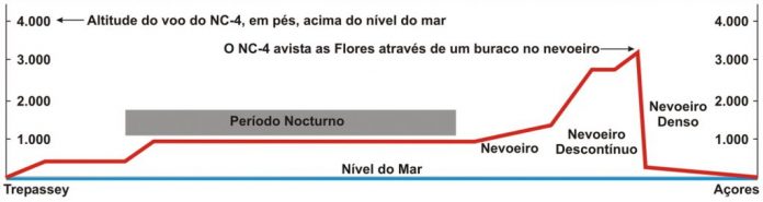 Altitudes de voo na travessia do Atlântico do NC-4