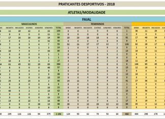 Faial teve mais de 1.650 atletas federados no ano de 2018