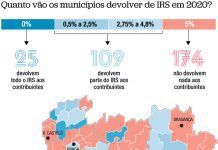 Impostos – Município da Horta cobra taxa mínima de IMI em 2020