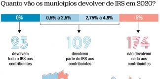 Impostos – Município da Horta cobra taxa mínima de IMI em 2020