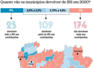 Impostos – Município da Horta cobra taxa mínima de IMI em 2020