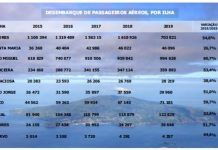 Desembarque passageiros aeroportos – Faial é a segunda ilha dos Açores que menos cresceu entre 2015/2019