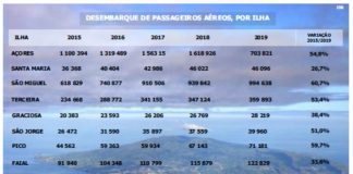 Desembarque passageiros aeroportos – Faial é a segunda ilha dos Açores que menos cresceu entre 2015/2019