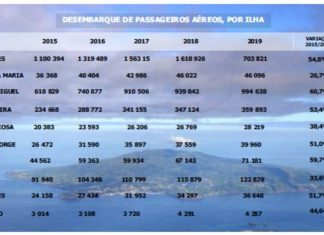 Desembarque passageiros aeroportos – Faial é a segunda ilha dos Açores que menos cresceu entre 2015/2019