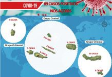 Autoridade de Saúde Regional – São Miguel continua a registar casos positivos de COVID-19