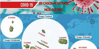 Autoridade de Saúde Regional – São Miguel continua a registar casos positivos de COVID-19