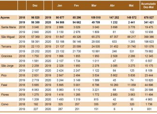 Transporte aéreo – Pandemia “tira” ao Faial 24.673 passageiros em três meses