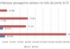 Turismo – Desembarque de passageiros nos aeroportos açorianos com quebra de 88,8% DR/SREA