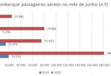 Turismo – Desembarque de passageiros nos aeroportos açorianos com quebra de 88,8% DR/SREA