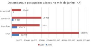 Turismo – Desembarque de passageiros nos aeroportos açorianos com quebra de 88,8% DR/SREA