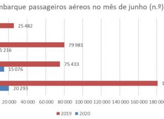 Turismo – Desembarque de passageiros nos aeroportos açorianos com quebra de 88,8% DR/SREA