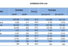 Faial – Hotéis contabilizaram em junho apenas 406 dormidas
