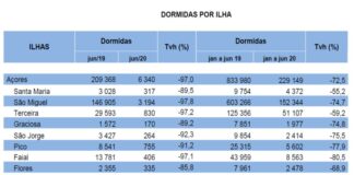 Faial – Hotéis contabilizaram em junho apenas 406 dormidas
