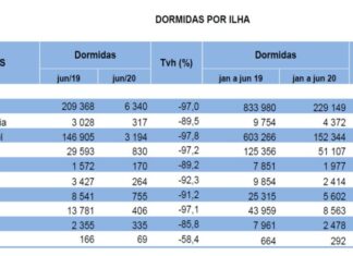 Faial – Hotéis contabilizaram em junho apenas 406 dormidas