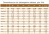Transportes aéreos – Faial com mais de 7.700 passageiros desembarcados em agosto DR
