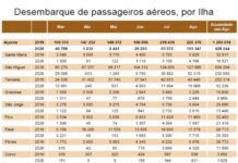 Transportes aéreos – Faial com mais de 7.700 passageiros desembarcados em agosto DR