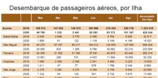 Transportes aéreos – Faial com mais de 7.700 passageiros desembarcados em agosto DR