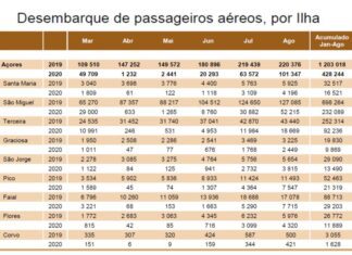 Transportes aéreos – Faial com mais de 7.700 passageiros desembarcados em agosto DR