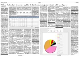Eleições legislativas – PSD de Carlos Ferreira vence na ilha do Faial com reforço da votação e PS nos Açores TI