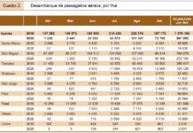 Transportes aéreos – Faial perde em nove meses 65,5% dos passageiros DR/SREA