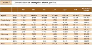 Transportes aéreos – Faial perde em nove meses 65,5% dos passageiros DR/SREA