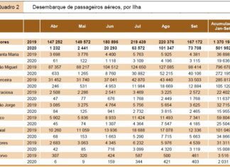 Transportes aéreos – Faial perde em nove meses 65,5% dos passageiros DR/SREA