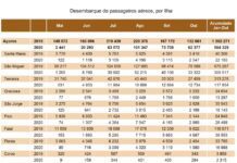 Transportes aéreos – Apenas 4.687 passageiros desembarcaram no Faial em outubro