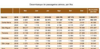 Transportes aéreos – Apenas 4.687 passageiros desembarcaram no Faial em outubro