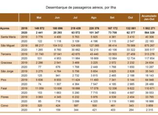 Transportes aéreos – Apenas 4.687 passageiros desembarcaram no Faial em outubro