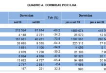 Turismo Faial com perdas de 78% nas dormidas nos estabelecimentos hoteleiros em nove meses