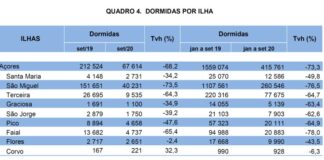 Turismo Faial com perdas de 78% nas dormidas nos estabelecimentos hoteleiros em nove meses