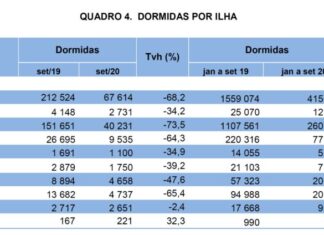 Turismo Faial com perdas de 78% nas dormidas nos estabelecimentos hoteleiros em nove meses