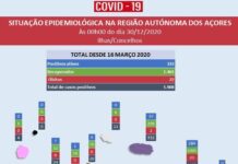 Autoridade Regional de Saúde – Detetadas novas cadeias de transmissão nos Açores