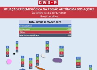 Autoridade Regional de Saúde – Detetadas novas cadeias de transmissão nos Açores