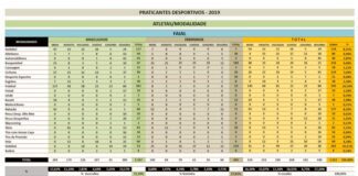 Direção Regional do Desporto – Faial conta com 1.612 atletas federados DR