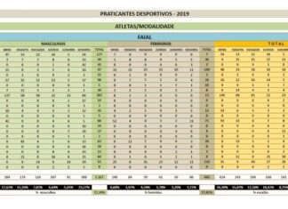 Direção Regional do Desporto – Faial conta com 1.612 atletas federados DR