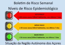 Autoridade de Saúde Regional – Açores regista 62 novos casos de COVID-19, sendo 2 no Faial, 49 em S. Miguel, 9 na Terceira e 2 no Pico DR/GACS