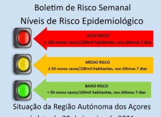 Autoridade de Saúde Regional – Açores regista 62 novos casos de COVID-19, sendo 2 no Faial, 49 em S. Miguel, 9 na Terceira e 2 no Pico DR/GACS