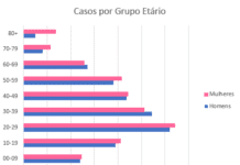 Um quinto dos infetados por COVID-19 na região tem entre 20 e 29 anos DR/GACS