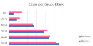 Um quinto dos infetados por COVID-19 na região tem entre 20 e 29 anos DR/GACS