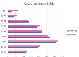 Um quinto dos infetados por COVID-19 na região tem entre 20 e 29 anos DR/GACS