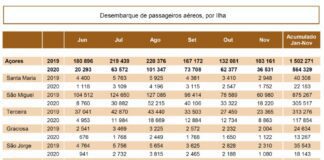 Transportes aéreos – Desembarque de passageiros sofre redução de 55% em novembro no Faial DR