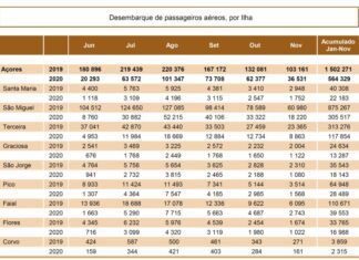 Transportes aéreos – Desembarque de passageiros sofre redução de 55% em novembro no Faial DR