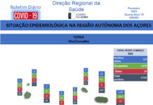 Autoridade de Saúde Regional – Açores regista 9 novos casos de COVID-19, todos em São Miguel DR/GACS