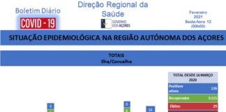 Autoridade de Saúde Regional – Açores regista 19 novos casos de COVID-19, sendo 17 em S. Miguel, 1 na Terceira e 1 no Pico DR/GACS