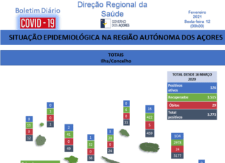 Autoridade de Saúde Regional – Açores regista 19 novos casos de COVID-19, sendo 17 em S. Miguel, 1 na Terceira e 1 no Pico DR/GACS