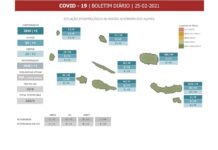 Autoridade de Saúde Regional – Registados 5 novos casos de COVID-19, sendo 4 em S. Miguel e 1 no Pico DR/GACS