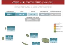 Autoridade de Saúde Regional – Nenhum caso revelado nos Açores nas últimas 24 horas DR/GACS
