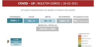 Autoridade de Saúde Regional – Nenhum caso revelado nos Açores nas últimas 24 horas DR/GACS